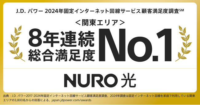 高速光回線サービス「NURO 光」、8年連続、総合満足度No.1を受賞「通信品質」「各種提供サービス」「各種費用」の3ファクターで最高評価