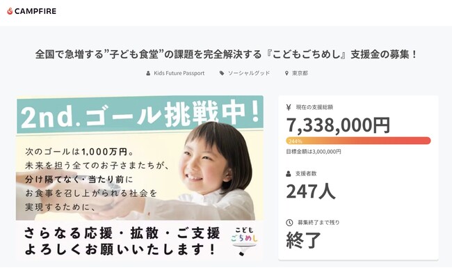 【支援総額7,338,000円 】 達成率224%にて、”子ども食堂”の課題を完全解決する『こどもごちめし』はクラウドファンディングプロジェクトを終了しました。