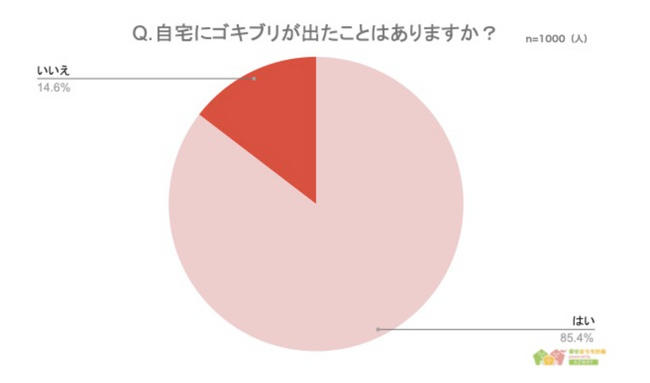 家にゴキブリが出た人は1000人中何人？ゴキブリが出る場所第1位はやっぱり・・・