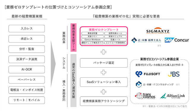 シグマクシス、中堅企業の経費精算業務を高度化する「業務ゼロテンプレート」を開発、コンカーが推進するSaaS活用支援コンソーシアムに提供
