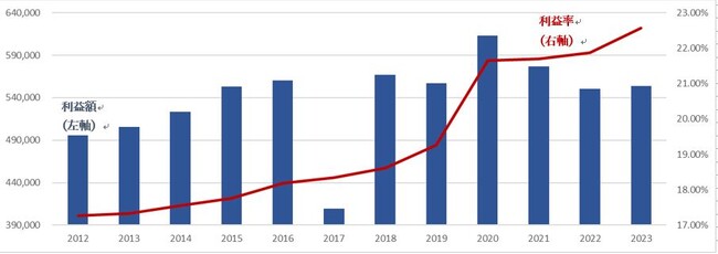 多くの製造業が業績で苦しんでいる中、電気代高騰対策と選択と集中戦略で、2023年度は昨対比約4倍(3.8倍)の問合せ増で、粗利率過去最高を達成。