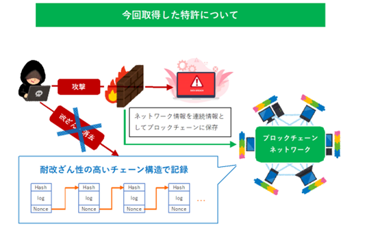 IDホールディングス、ブロックチェーンを利用した通信情報の取得・保管ソリューションに関する特許を取得