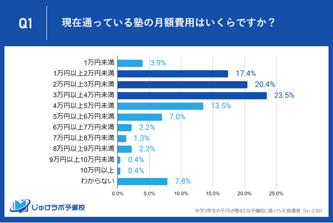 【調査データ】中学3年生の保護者の考える塾代・予備校費用の適正価格が明らかに