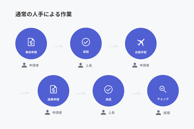 出張の【事前申請・経費精算】をAIが自動化！JTBグループのJ'sNAVI Jr.と、MiletosのAI経費精算ソリューションSAPPHIREが機能連携
