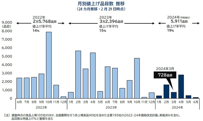 3月の食品値上げ 728品目 チョコレート菓子で値上げラッシュ　「ビーンショック」も影響