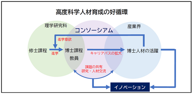 京都大学「京大理学共創イノベーションコンソーシアム」2024年度会員募集中！3月説明会開催