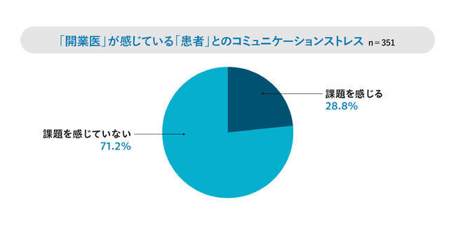 「小さな診療所の若い医師」ほど患者とのコミュニケーションに悩んでいる実態が明らかに