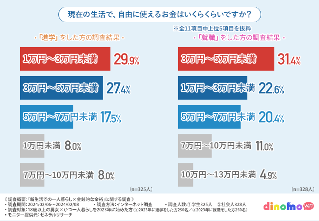 【新大学生/新社会人に調査】8割以上が「通信費の見直しは節約に有効」と回答！格安SIMへの不安は〇〇