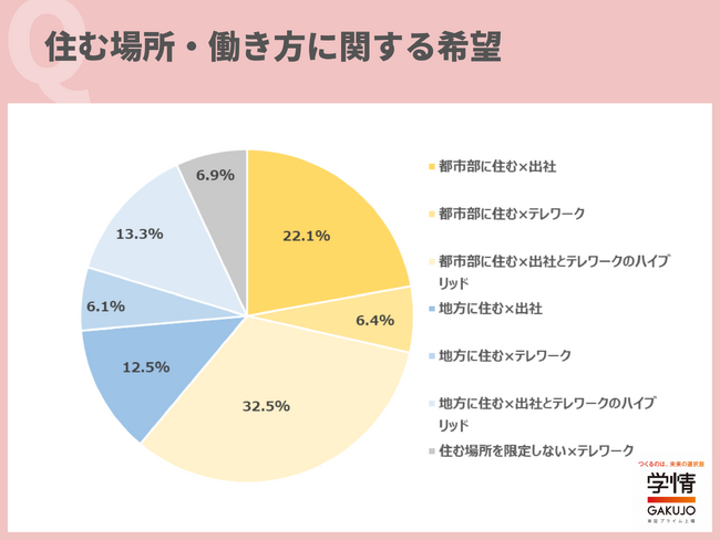 20代の6割が、「都市部」に住みたい。「地方」の回答は3割。「都心のほうが仕事の幅が広く、多様な経験をできそう」の声