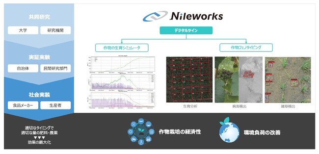 作物の形状分析＋気象データによる収量予測、薬剤使用量の削減 ／ 「みどりの食料システムEXPO」で、最先端事例を一挙公開