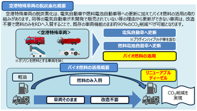 空港特殊車両へ次世代型バイオ燃料を導入！ ～SAF製造に伴う副産物であるリニューアブルディーゼルの実証実験を3月4日から開始～