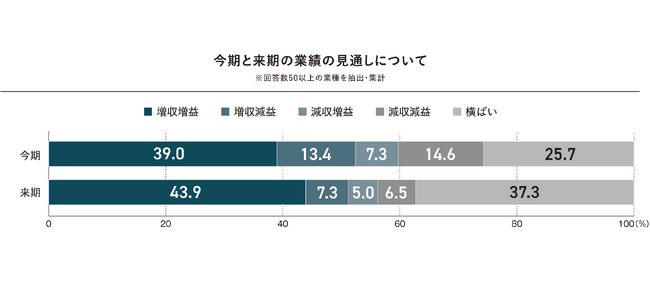 約4割の企業が、今期の業績は「増収増益」の見通し。来期の課題は約7割が「収益向上・改善」と回答。コスト増加をカバーするための収益対策が急務に。「2024年度 企業経営に関するアンケート調査」結果を発表