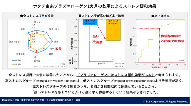 【ホタテ由来プラズマローゲン1カ月の飲用でストレス項目が改善】ストレスが高い人ほど改善度が高く、体感者の8割が2週間で体感