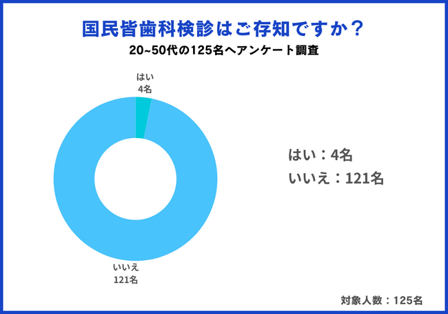 20~50代の歯科検診に対する意識調査｜国民皆歯科検診に対する認知度はどのぐらい？