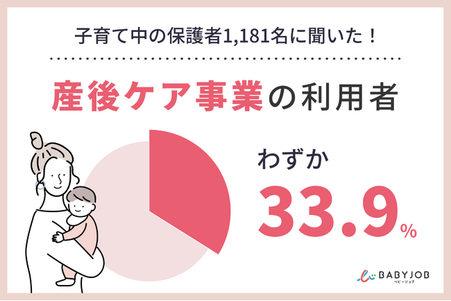 異次元の少子化対策として拡充を進める「産後ケア事業」、利用率はたった3割に留まる。利用者の9割が「おすすめしたい」と回答するものの、利用ハードルは高い状況