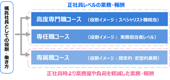 嘱託社員の更なる活躍を目的に再雇用制度を改定・拡大