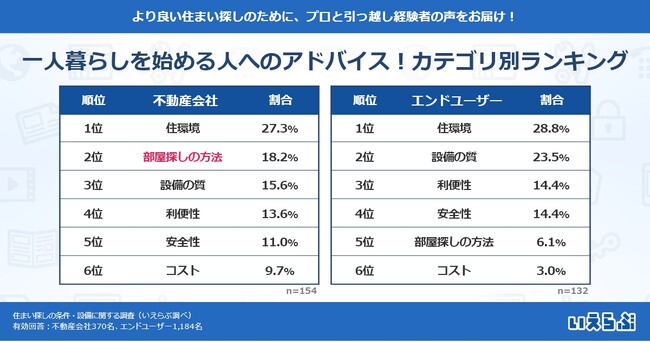 より良い住まい探しのために、不動産会社は「条件設定」をアドバイス、エンドユーザーは「快適さ」｜住まい探しの条件・設備に関する調査 いえらぶGROUP