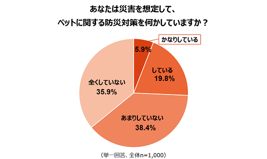 ペットのための防災対策に関する調査