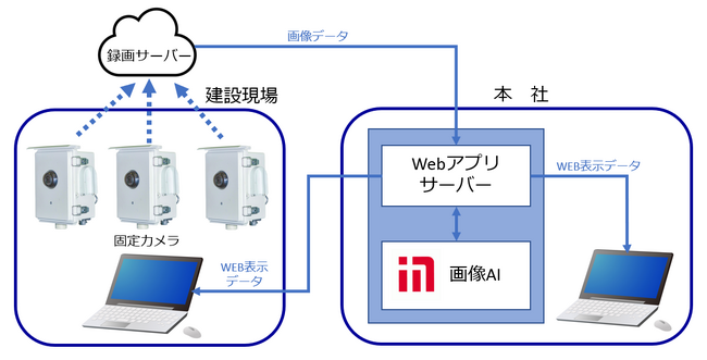 画像AIを用いて技能者の人数と作業時間をリアルタイムかつ正確に、自動で把握するシステムを開発