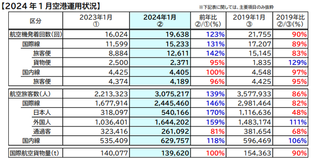 2024年1月 空港運用状況　　　　　　　　　　　　　　　国際線旅客便の旅客数が19年比 82%まで回復外国人旅客数は引き続き好調で19年比111%
