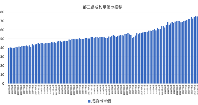 【東京都23区中古マンション価格の実態】『価格が下落した中古マンション』が平均30％以上増加。特に品川区・目黒区では49％以上と顕著に増加。一方で、都心五区では概ね減少。