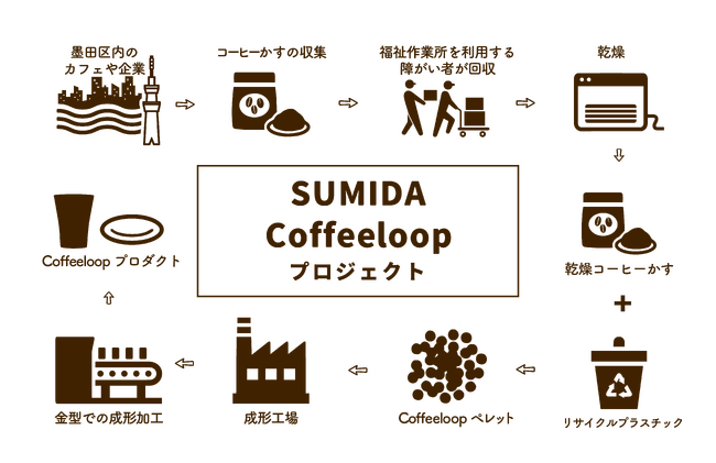 コーヒー豆かすがコーヒーカップに生まれ変わる！デニーズが「すみだCoffeeloopプロジェクト」に参加しました！