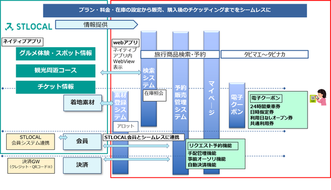 フォルシアwebコネクト、 ゼンリン「STLOCAL」の電子チケットシステム基盤を構築