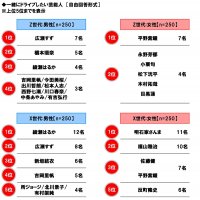 ホンダアクセス調べ　一緒にドライブしたい芸能人　Z世代の男性回答1位「広瀬すずさん」、Z世代の女性回答1位「平野紫耀さん」、X世代の男性回答1位「綾瀬はるかさん」、X世代の女性回答1位「明石家さんまさん」