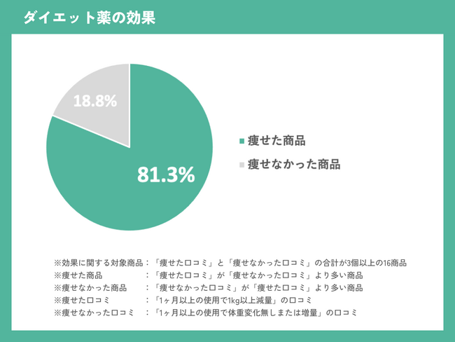 【ダイエット薬の効果に関する実態調査】「痩せた」薬は16商品中、13商品。最も「痩せた」商品は今話題のGLP-1ダイエット。