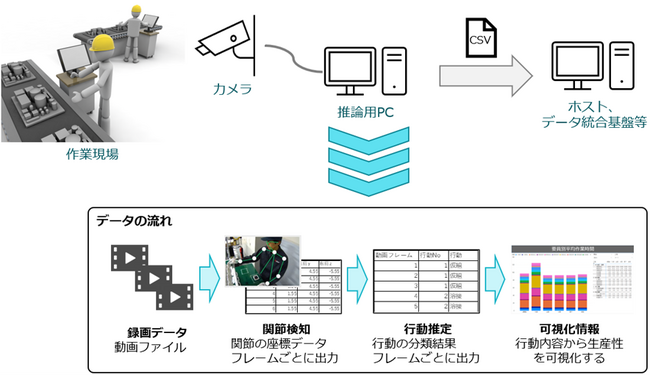 インテック、AIで人の動態から作業内容を推定し、製造業の生産性を可視化する実証実験を開始
