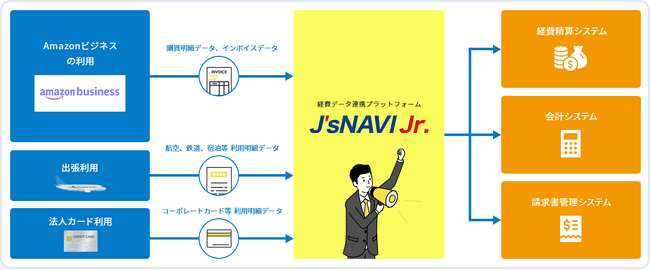 経費データ連携プラットフォーム「J’sNAVI Jr.」にて「Amazonビジネス」とのデータ連携サービスを開始