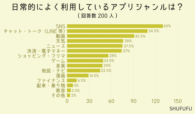 200人に聞きました！”よく使うアプリ”3位は「動画アプリ」2位と1位は何？今どきの新しいアプリをインストールきっかけも