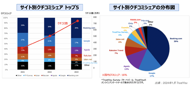 TrustYou、2023年の「サイト別クチコミシェア トップ5」および「日本におけるクチコミの分布図」を公開