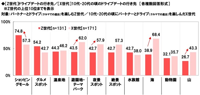 ホンダアクセス調べ　ドライブデートの行き先は？　Z世代の1位は「ショッピングモール」、X世代が10代・20代の頃の1位は「海」