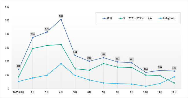 Kaspersky、AIを犯罪に利用する投稿をダークウェブ上で確認