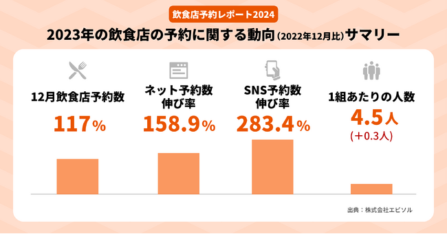 エビソル、最新の飲食店予約に関する動向をまとめた「飲食店予約レポート2024」を発表