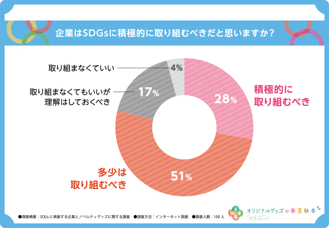 SDGsの取り組みとして有効なノベルティグッズが判明？もらって嬉しいアイテムを調査！【オリジナルグッズの春夏秋冬】