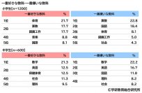 学研教育総合研究所調べ　小学生・中学生の一番好きな教科・一番嫌いな教科　小学生の好きな教科1位「体育」2位「算数」「図画工作」、嫌いな教科1位「算数」2位「国語」　中学生の好きな教科1位「数学」2位「英語」「保健体育」、嫌いな教科1位「数学」2位「英語」