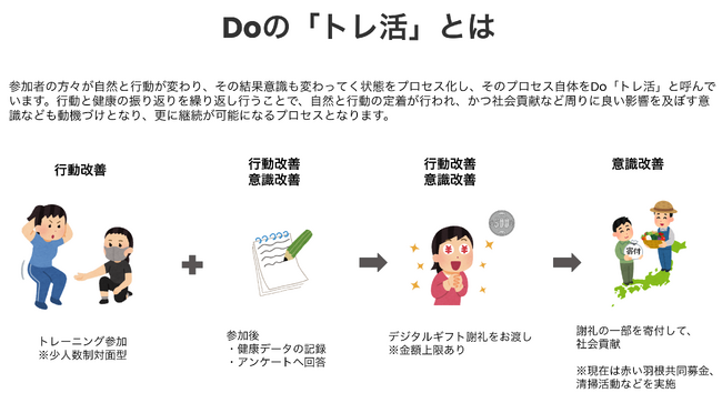 データをもとに健康促進のモチベーションを2倍ブーストするサービス「Do」。一般参加者様向けの協賛型運動プログラムを試験導入開始。