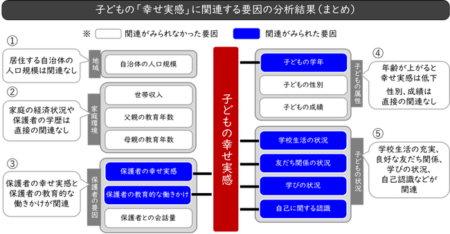 東京大学社会科学研究所・ベネッセ教育総合研究所 共同研究プロジェクト「子どもの生活と学びに関する親子調査2023」結果速報　子どもの「幸せ実感」にかかわる要因を多角的に分析