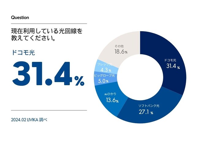 【光回線とセット割の満足度調査】約60％が光回線の決め手はスマホとのセット割と回答！