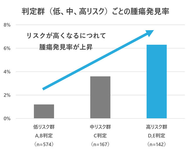 「N-NOSE わんちゃん」利用後のがん発見率速報値を公表