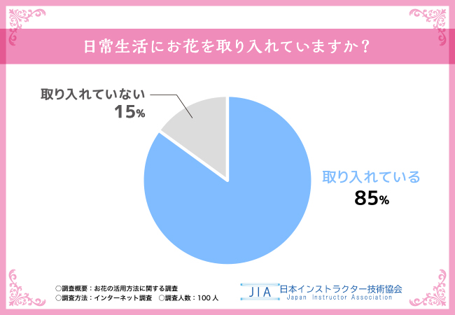【お花の活用法に関するアンケート】日常生活にお花を取り入れる方は85%！プレゼントする時に意識しているポイントも調査