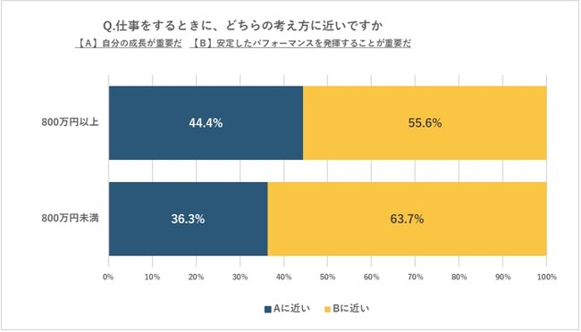 全国の就業者10万人を対象とした「はたらく定点調査」に見るハイクラス人材の就労意識