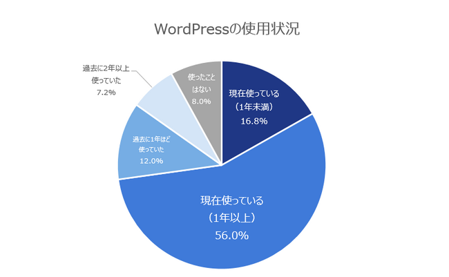 52.8％がセキュリティ被害に遭ったことがあると回答！サイト運営者125人にアンケート
