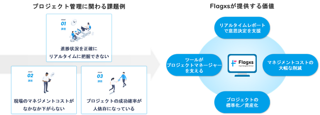 プロジェクトマネジメントDXプラットフォーム「Flagxs」を提供する フラッグスが第三者割当増資にて2億円の資金調達を実      施