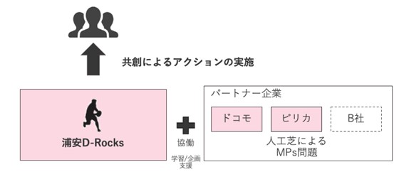 株式会社ピリカ及び株式会社NTTドコモと連携した「サステナビリティ協働プロジェクト」始動について