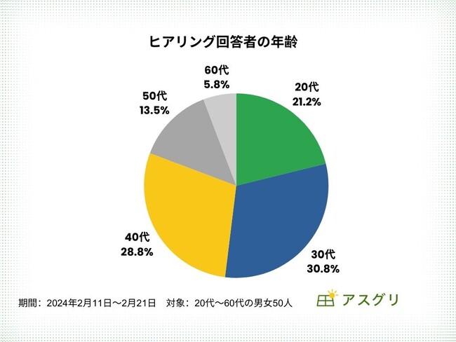 電気契約の変更経験者50名にヒアリング｜電力契約の変更理由に関する調査の実施