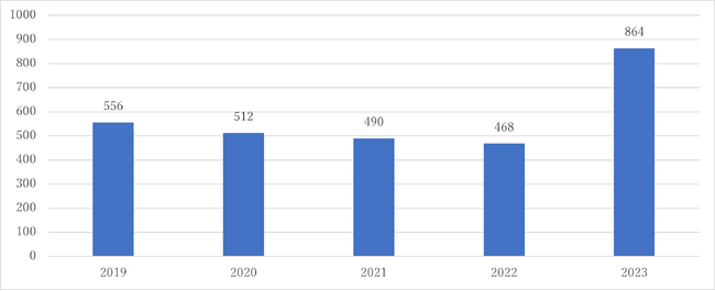 入札王調査レポート　「子育て支援」のワードを含む入落札件数と落札金額の推移、助成金・補助金情報を調査・分析