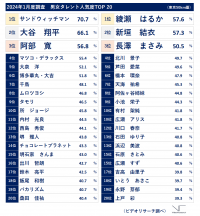 24年1月度タレント人気度「サンドウィッチマン」が11連覇、「綾瀬はるか」は通算18回目の1位 ～話題の映画・テレビ番組の出演者の人気が急上昇、イメージ別ランキングもご紹介～